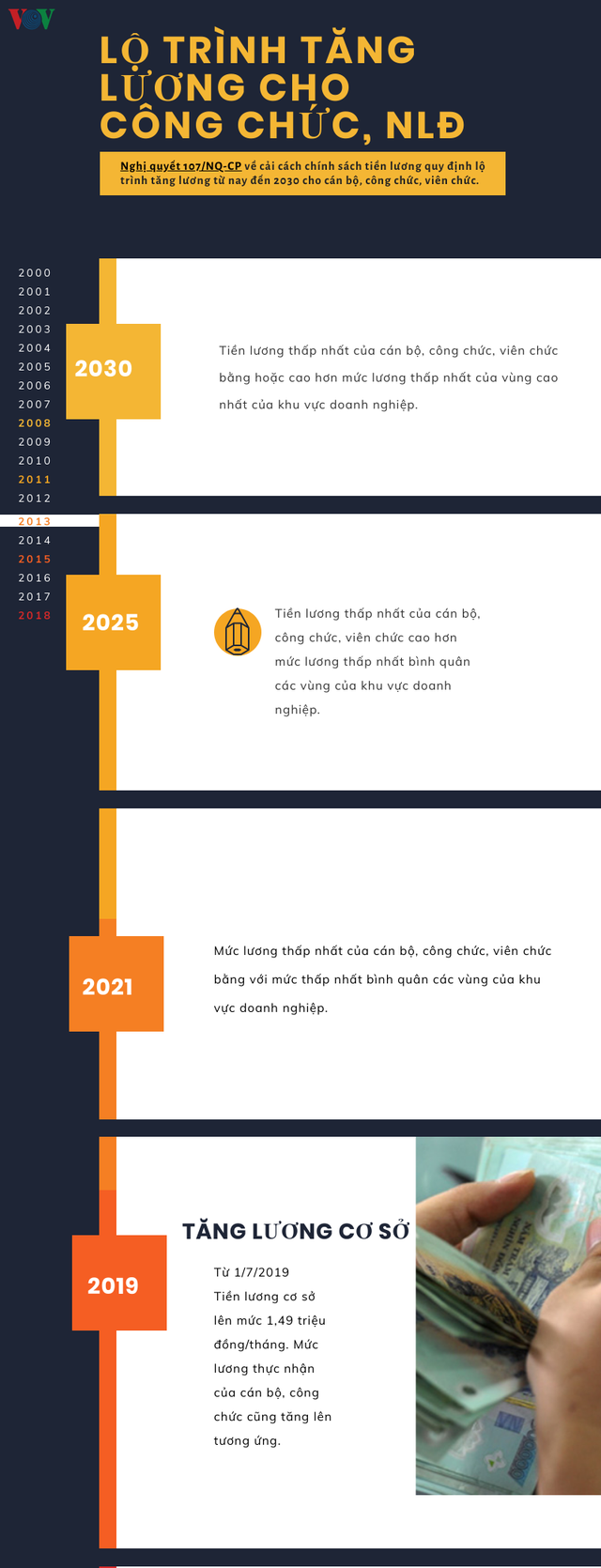 Lộ trình tăng lương cho cán bộ, công chức và người lao động - Ảnh 1.