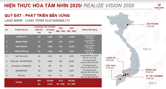 Nam Long: “Của để dành” 681 ha đất và hoạt động bán hàng mạnh mẽ năm 2019 giúp công ty đứng vững trong tương lai - Ảnh 2.
