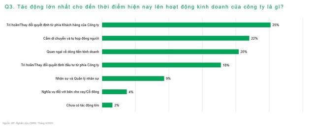 Xu hướng khách thuê mặt bằng sẽ thay đổi thế nào trước sự ảnh hưởng của COVID-19? - Ảnh 1.