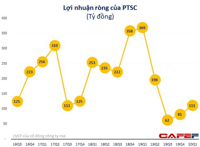 Kỹ thuật dầu khí Việt Nam (PVS): Quý 1 lãi 121 tỷ đồng giảm 68% so với cùng kỳ - Ảnh 3.