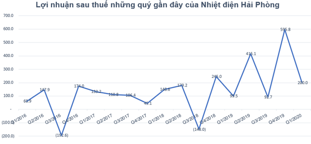 KQKD ngành nhiệt điện quý 1: Nhiều doanh nghiệp lãi tăng trưởng mạnh so với cùng kỳ - Ảnh 2.