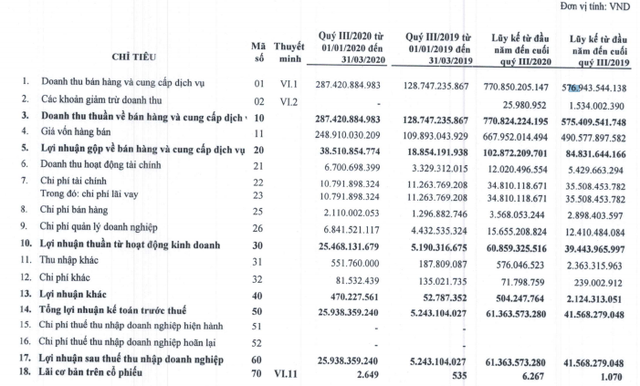 Mía đường Sơn La (SLS) báo lãi quý 3 niên độ 2019-2020 gấp 5 lần cùng kỳ - Ảnh 2.