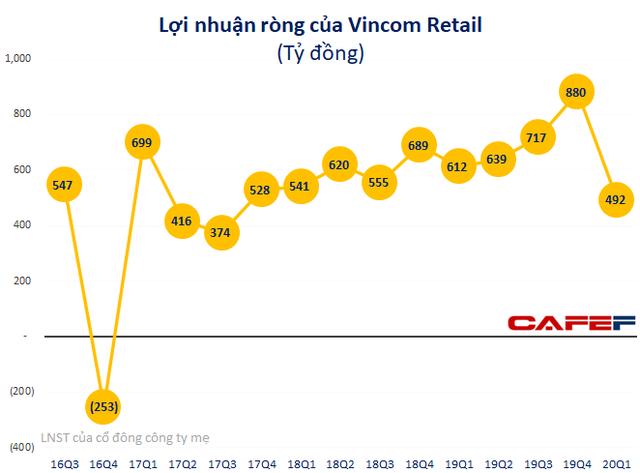 Giảm giá tiền thuê hỗ trợ khách hàng, lợi nhuận quý 1 của Vincom Retail giảm 19% xuống 492 tỷ đồng - Ảnh 1.