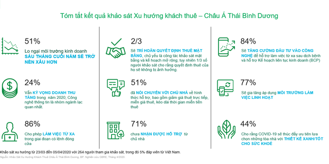 CBRE: 61% khách thuê mặt bằng kinh doanh tại Việt Nam chưa nhận được hỗ trợ từ chủ nhà - Ảnh 1.