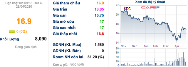 KDC: Một cá nhân liên tục mua cổ phiếu và trở thành cổ đông lớn - Ảnh 1.