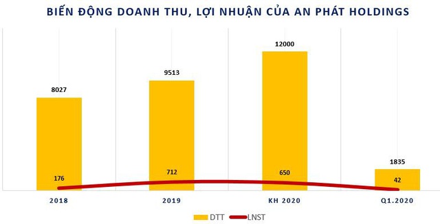An Phát Holdings (APH) đạt 42 tỷ đồng LNST trong quý 1 - Ảnh 2.