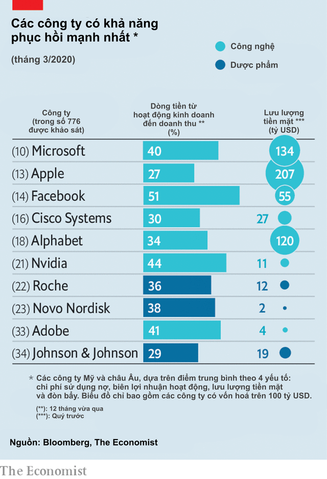 Hoạt động kinh doanh toàn cầu đảo lộn vì Covid-19, những công ty nào sẽ chiếm ưu thế và có khả năng phục hồi mạnh nhất sau khủng hoảng? - Ảnh 1.