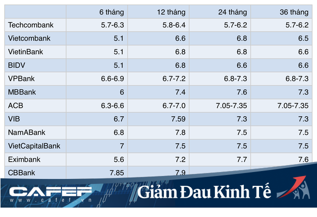 Sau giảm mạnh lãi suất cho vay, hàng loạt ngân hàng cũng giảm mạnh lãi suất tiền gửi tại quầy - Ảnh 1.