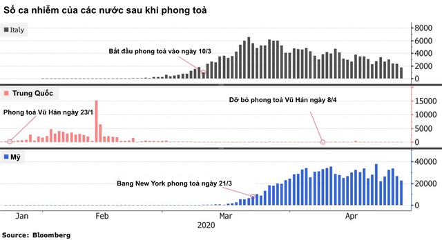 Con đường từ phong toả đến mở cửa trở lại của tất cả các quốc gia: Đánh đổi sự phát triển kinh tế là điều không thể tránh khỏi!  - Ảnh 1.