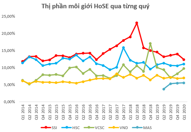 Dư nợ margin toàn thị trường giảm mạnh ngay khi VN-Index tạo đáy 662 điểm vào cuối quý 1 - Ảnh 3.