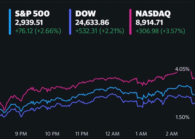 Fed quyết định giữ nguyên lãi suất, Dow Jones bứt phá hơn 500 điểm, S&P 500 trên đà ghi nhận mức tăng hàng tháng mạnh nhất trong gần 50 năm - Ảnh 1.
