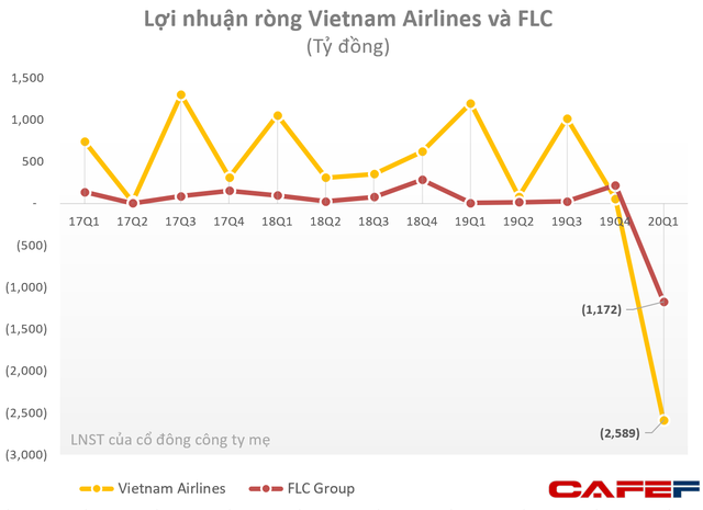 Hoạt động hàng không gặp khó, Vietnam Airlines và FLC Group lỗ vài nghìn tỷ trong quý 1 - Ảnh 1.