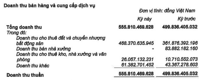 Kinh Bắc City (KBC): Quý 1 lãi 94 tỷ đồng giảm 9% so với cùng kỳ - Ảnh 1.