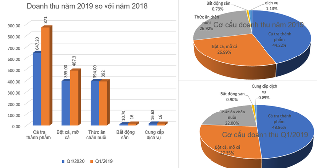 Ảnh hưởng từ dịch bệnh Covid-19 đến xuất khẩu, IDI báo lãi quý 1 giảm 91% so với cùng kỳ về mức 14 tỷ đồng - Ảnh 1.