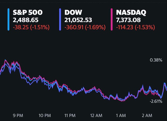 Dow Jones rớt hơn 300 điểm, Phố Wall tiếp tục trải qua một tuần đầy biến động do Covid-19  - Ảnh 1.