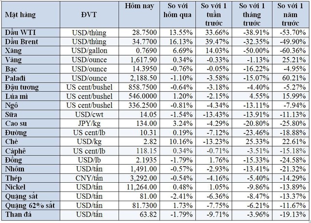 Thị trường ngày 4/4: Giá dầu tiếp tục leo dốc hơn 13%, đồng và nhôm thấp nhất 4 năm - Ảnh 1.