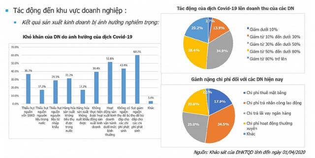 Nếu dịch Covid-19 kéo dài hết tháng 6, chỉ còn 15% DN duy trì hoạt động - Ảnh 1.