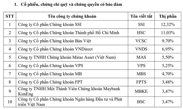 Thị phần môi giới HoSE quý 1/2020: SSI giảm thị phần, Mirae Asset củng cố vị trí trong top 5 - Ảnh 2.