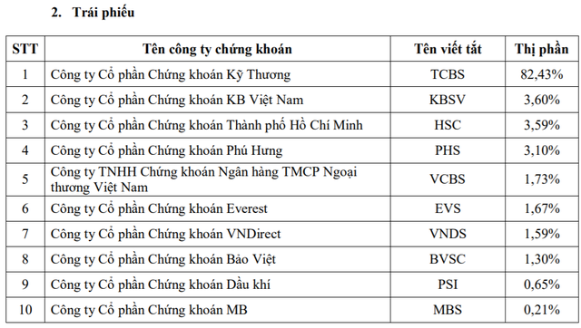 Thị phần môi giới HoSE quý 1/2020: SSI giảm thị phần, Mirae Asset củng cố vị trí trong top 5 - Ảnh 3.