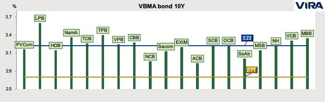 VIRA: Lạm phát sẽ giảm mạnh, lãi suất và tỷ giá liên ngân hàng tạo mặt bằng mới - Ảnh 3.