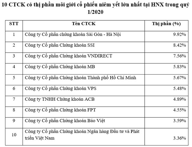 SHS và MBS dẫn đầu thị phần môi giới thị trường cổ phiếu niêm yết và UPCoM quý 1/2020 tại HNX - Ảnh 1.