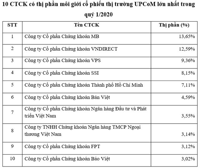 SHS và MBS dẫn đầu thị phần môi giới thị trường cổ phiếu niêm yết và UPCoM quý 1/2020 tại HNX - Ảnh 2.