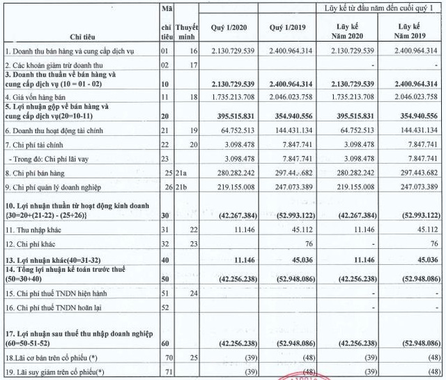 Doanh thu giảm, LBE báo lỗ trong quý 1/2020 - Ảnh 1.