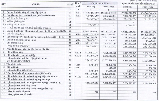 Thép VICASA (VCA): Quý 1/2020 lãi ròng 7,9 tỷ đồng giảm 18% so với cùng kỳ - Ảnh 1.