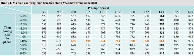 Mirae Asset dự báo VN-Index có thể lên mốc 865 điểm trong phần còn lại của năm 2020 - Ảnh 3.
