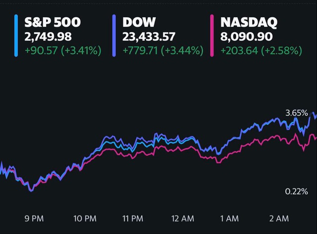 Phố Wall được xoa dịu sau khi Thượng nghị sĩ Bernie Sanders từ bỏ cuộc đua Tổng thống, Dow Jones tăng gần 800 điểm - Ảnh 1.