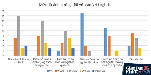 Hiệp hội Doanh nghiệp Dịch vụ Logistics: 15% doanh nghiệp mất 50% doanh thu, 50% doanh nghiệp giảm mạnh số lượng dịch vụ so với cùng kỳ - Ảnh 1.