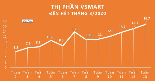 Tăng trưởng bất chấp dịch bệnh, Vinsmart lọt Top 3 thị trường smartphone với 16,7% thị phần - Ảnh 2.