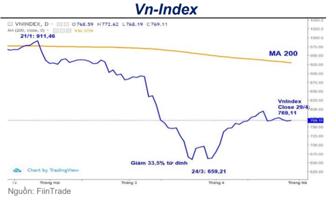 FiinGroup: “VN-Index có thể tăng trưởng mạnh bất chấp Covid-19 nếu khối ngoại không bán ròng” - Ảnh 1.