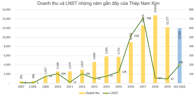 Thép Nam Kim (NKG) đặt kế hoạch lãi sau thuế năm 2020, tăng gấp 4 lần lên 200 tỷ đồng - Ảnh 1.