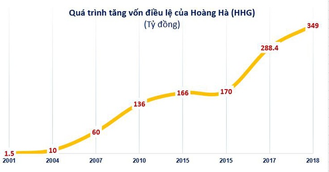 Hoàng Hà (HHG): Quý 1 lỗ 15 lớn tỷ đồng - Ảnh 2.