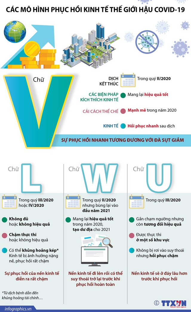 Các mô hình phục hồi kinh tế thế giới hậu COVID-19 - Ảnh 1.