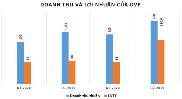 Cảng Đình Vũ (DVP): Quý 2 dự kiến chỉ lãi 55 tỷ đồng giảm 50% so với cùng kỳ 2019 - Ảnh 1.