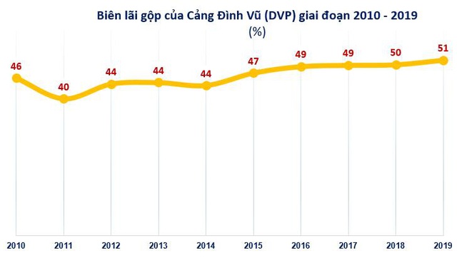 Cảng Đình Vũ (DVP): Quý 2 dự kiến chỉ lãi 55 tỷ đồng giảm 50% so với cùng kỳ 2019 - Ảnh 2.