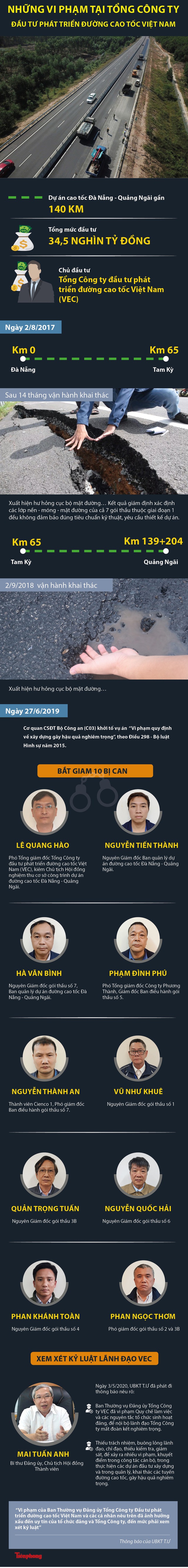 Những vi phạm tại Tổng Công ty đầu tư phát triển đường cao tốc Việt Nam  - Ảnh 1.