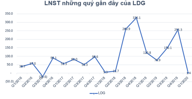 KQKD ngành khu công nghiệp quý 1/2020: Nhiều doanh nghiệp lãi bứt phá - Ảnh 7.