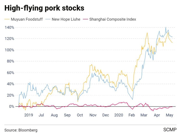 Cổ phiếu thịt lợn tăng thần tốc, giới chuyên gia vẫn nhận định còn tăng tiếp - Ảnh 2.
