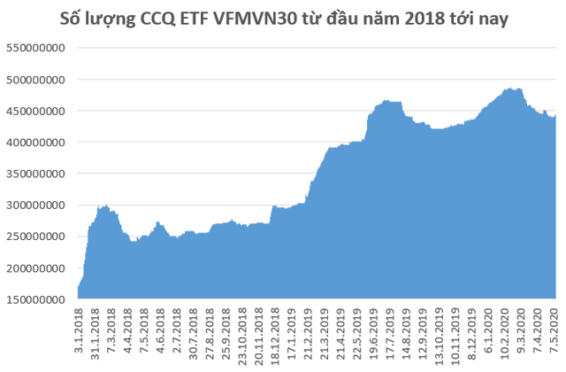 Dù bị rút vốn mạnh bởi Covid-19 nhưng nhà đầu tư Thái Lan vẫn đang nắm giữ 10% vốn trong VFMVN30 ETF - Ảnh 2.