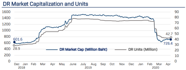 Dù bị rút vốn mạnh bởi Covid-19 nhưng nhà đầu tư Thái Lan vẫn đang nắm giữ 10% vốn trong VFMVN30 ETF - Ảnh 1.
