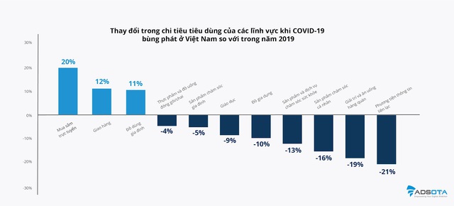 Chi tiêu cho mua sắm trực tuyến và giao hàng ở Việt Nam tăng bao nhiêu mùa COVID-19? - Ảnh 1.