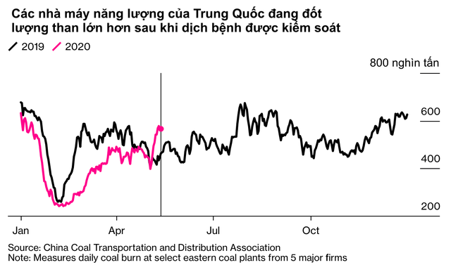 Ngoài bối cảnh toàn cầu u ám, sự hồi phục của kinh tế Trung Quốc còn bị cản bước bởi  yếu tố xảy ra trong nước này  - Ảnh 3.