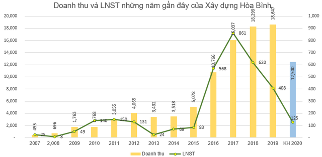 Xây dựng Hòa Bình (HBC): Kế hoạch lãi sau thuế 125 tỷ đồng năm 2020, giảm tiếp 1/3 so với chỉ tiêu dự kiến trước đó - Ảnh 1.