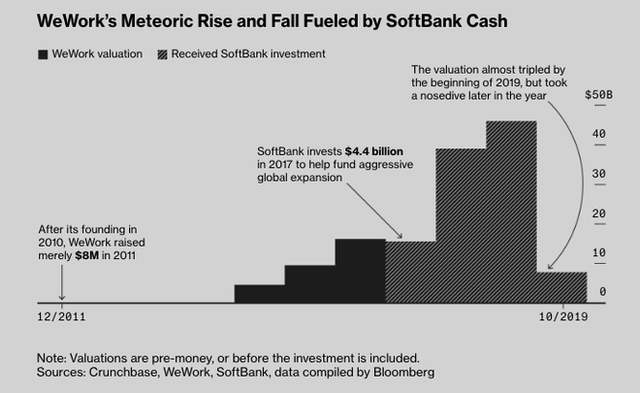  Thuyền của Softbank, Apple, quỹ đầu tư Ả rập Saudi chìm nghỉm vì Masayoshi Son: 80 tỷ USD đầu tư vào hơn 10 công ty, trải khắp 7 lĩnh vực kinh doanh tạo ra khoản lỗ 16 tỷ USD/năm  - Ảnh 4.