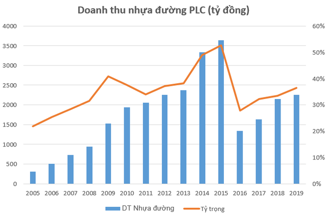 Kỳ vọng “sóng” đầu tư công, cổ phiếu công ty nhựa đường hàng đầu Việt Nam bứt phá 60% chỉ trong hơn 1 tháng - Ảnh 2.