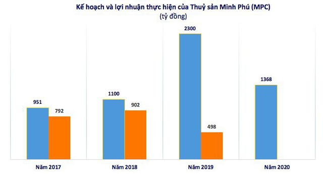 Thuỷ sản Minh Phú (MPC): Quý 1 lãi hợp nhất 55 tỷ đồng giảm 32% so với cùng kỳ - Ảnh 2.