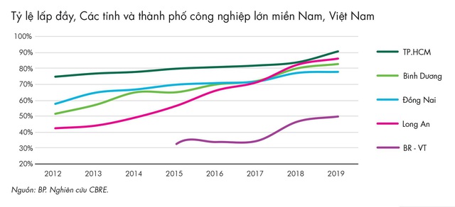 Bất động sản công nghiệp đang chuyển mình, nhà đầu tư nên đón sóng ở đâu? - Ảnh 3.